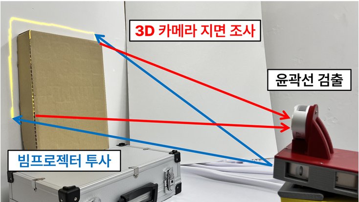 3D 카메라가 지면을 조사하고 윤곽선을 검출해 빔프로젝터로 투사하는 구성