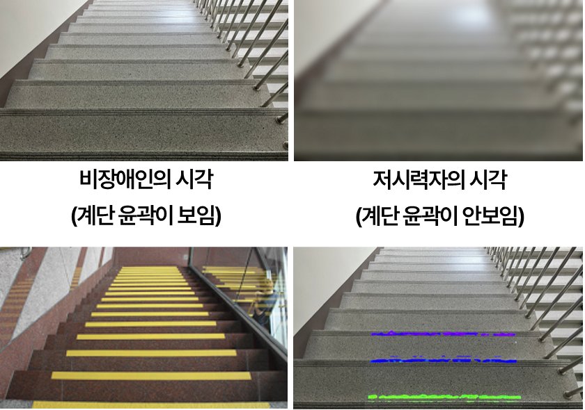 비장애인과 저시력자의 계단 시각 비교, 계단 안전 색깔띠와 발명 결과 비교